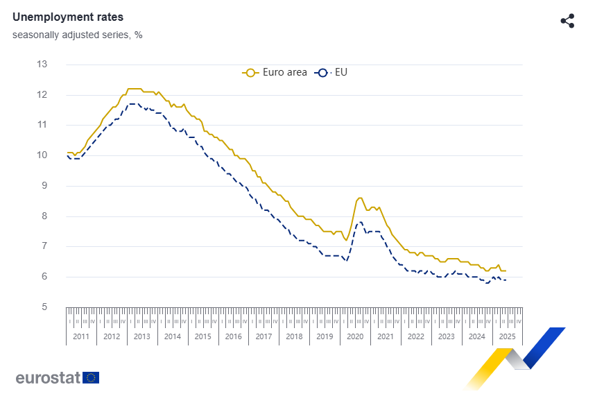 EUROSTAT_b4635.PNG