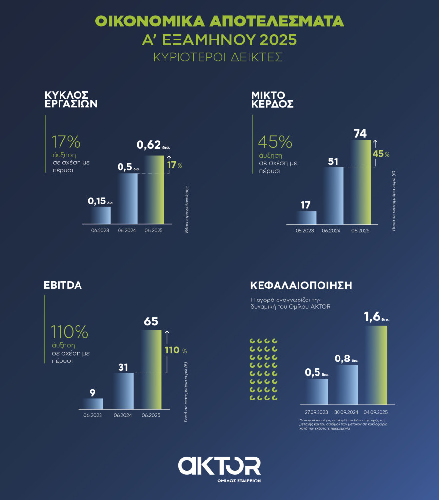 AKTOR_GROUP_HY2025_TOP_NUMBERS_4a7e9.jpg