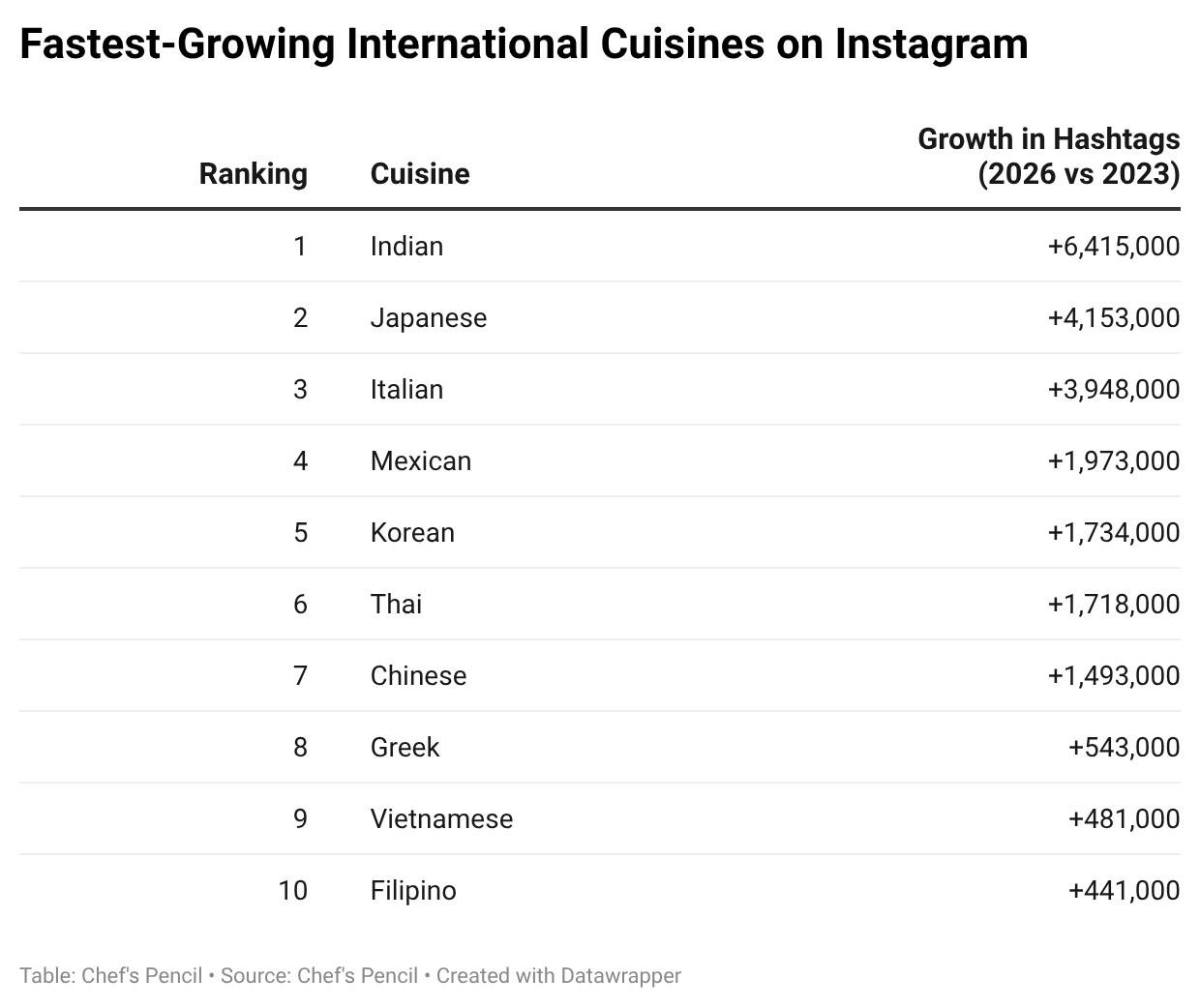 5yVJq fastest growing international cuisines on instagram e66f8