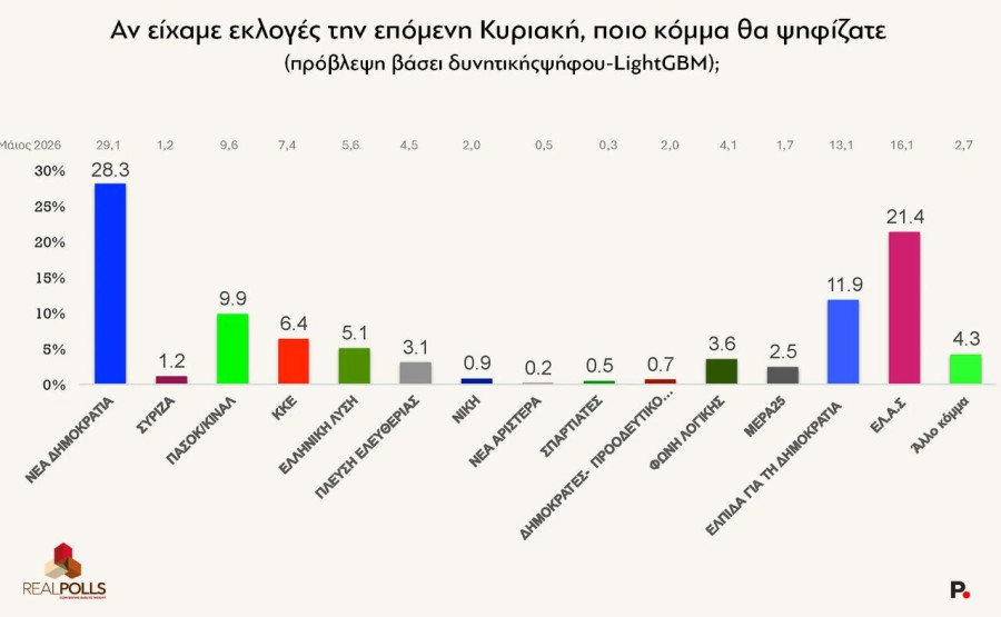 real_polls_ektimisi_ed061.JPG