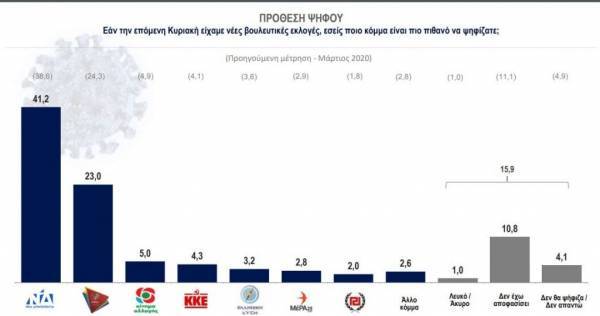 Καραντίνα, η χαρά του δημοσκόπου