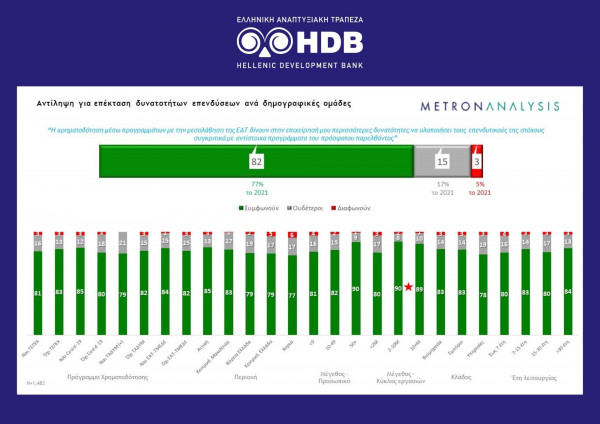 Metron Analysis: Ικανοποιημένες οκτώ στις 10 επιχειρήσεις από την Αναπτυξιακή