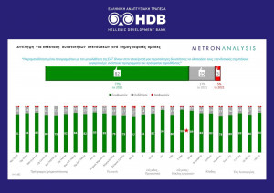 Metron Analysis: Ικανοποιημένες οκτώ στις 10 επιχειρήσεις από την Αναπτυξιακή
