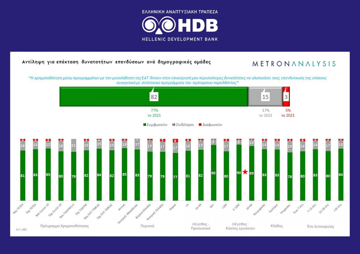 Metron Analysis: Ικανοποιημένες οκτώ στις 10 επιχειρήσεις από την Αναπτυξιακή