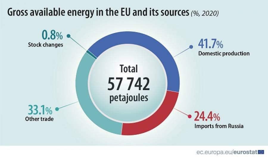 ΕΕ: Υψηλή η ενεργειακή εξάρτηση από τη Ρωσία το 2020
