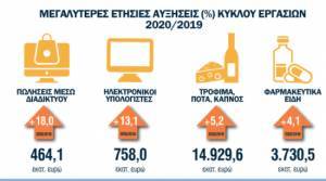 Λιανεμπόριο: Ποιοι διασώθηκαν στο «ναυάγιο» του 2020