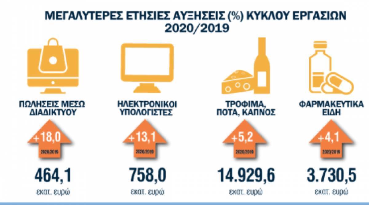 Λιανεμπόριο: Ποιοι διασώθηκαν στο «ναυάγιο» του 2020