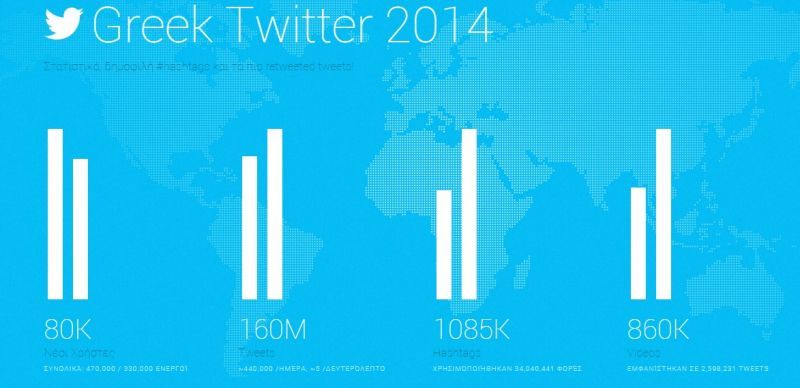 Τι πρωταγωνίστησε στο ελληνικό Twitter το 2014