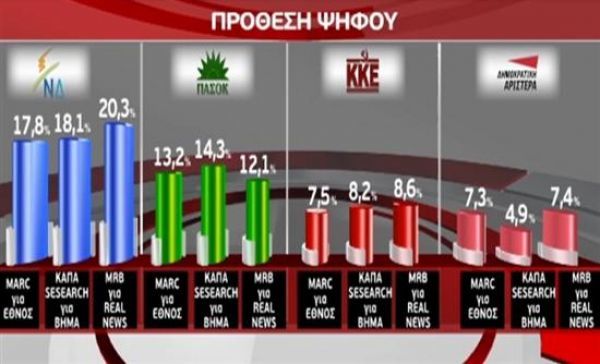 Μεγάλη πτώση του δικομματισμού δείχνουν τα γκάλοπ - Δεν ξεπερνάνε το 33% ΠΑΣΟΚ και ΝΔ