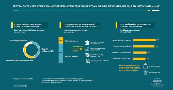 Έρευνα Εθνικής: Το τρίπτυχο επιχειρήσεις- κράτος- τράπεζες στην πανδημία