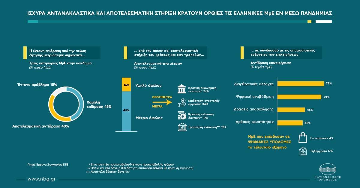 Έρευνα Εθνικής: Το τρίπτυχο επιχειρήσεις- κράτος- τράπεζες στην πανδημία