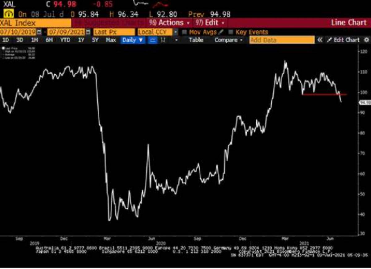 Bear market για τον αεροπορικό κλάδο