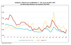 ΕΛΣΤΑΤ: Αύξηση 2,2% στους θανάτους το δεκάμηνο