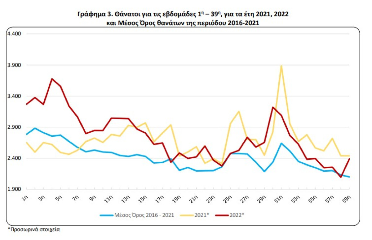 ΕΛΣΤΑΤ: Αύξηση 2,2% στους θανάτους το δεκάμηνο