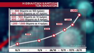 Κορονοϊός-Ελλάδα: Η εφιαλτική καμπύλη των θανάτων-Λιγότερα κρούσματα με λιγότερα τεστ