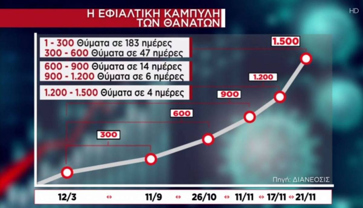 Κορονοϊός-Ελλάδα: Η εφιαλτική καμπύλη των θανάτων-Λιγότερα κρούσματα με λιγότερα τεστ