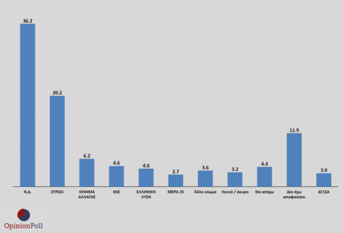 Δημοσκόπηση: Προβάδισμα 16% της ΝΔ- Η αξιολόγηση της κυβέρνησης