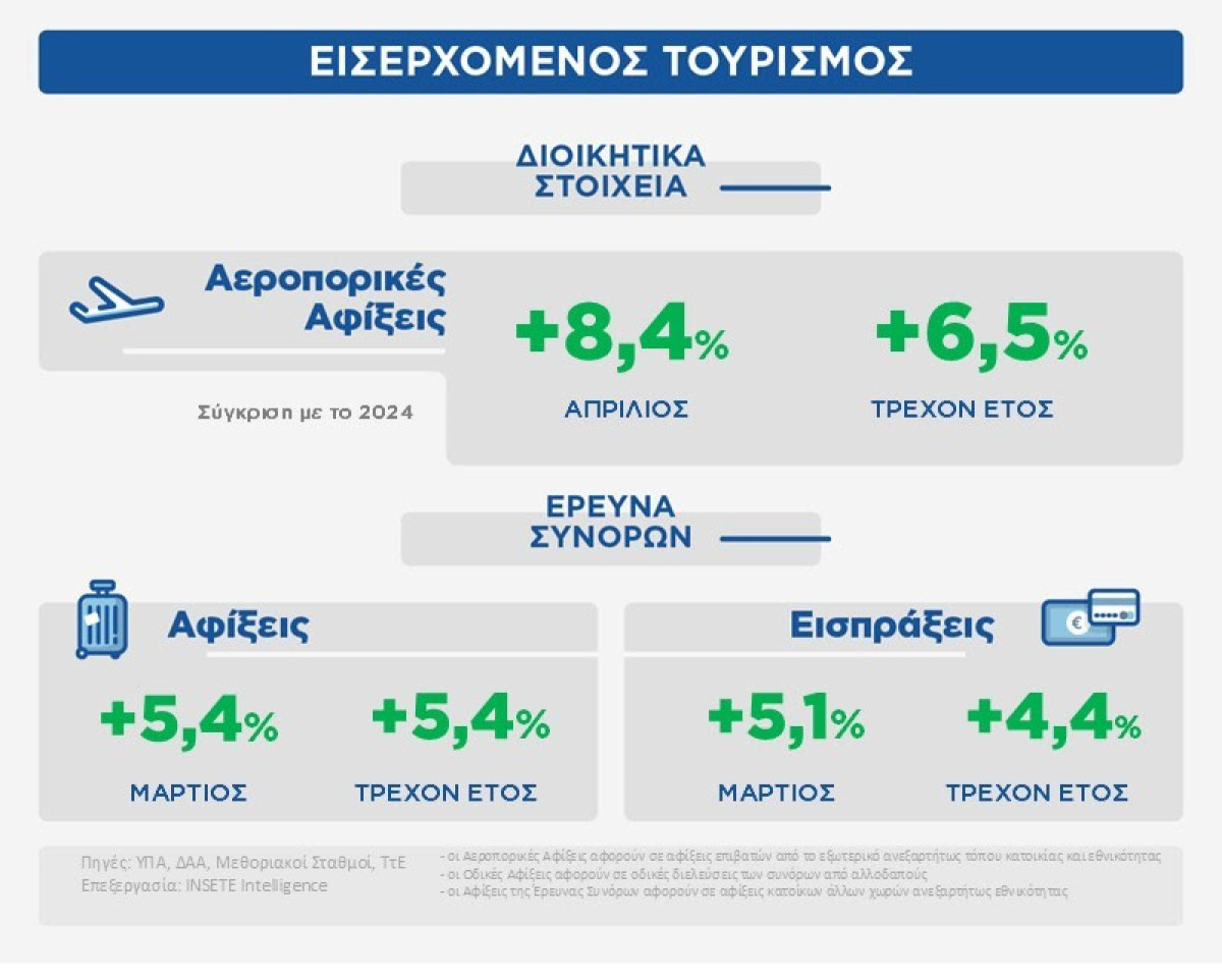 Διεθνείς αεροπορικές αφίξεις: Αύξηση 6,5% στο τετράμηνο