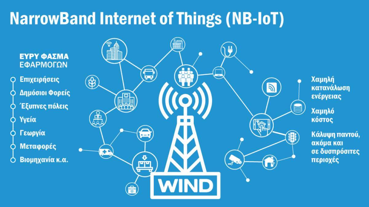 Wind: Οικοσύστημα εφαρμογών και υπηρεσιών για τις έξυπνες πόλεις