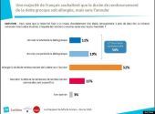 "Ναι" σε ελάφρυνση του ελληνικού χρέους λέει το 82% των Γάλλων