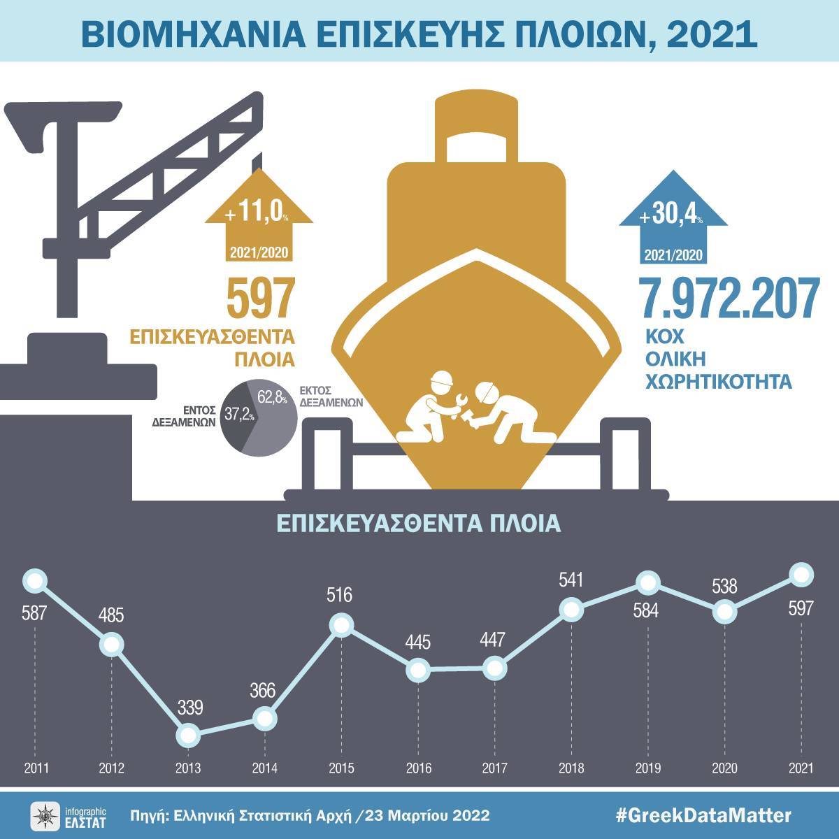 ΕΛΣΤΑΤ: Αύξηση 11% στον αριθμό επισκευασθέντων πλοίων το 2021