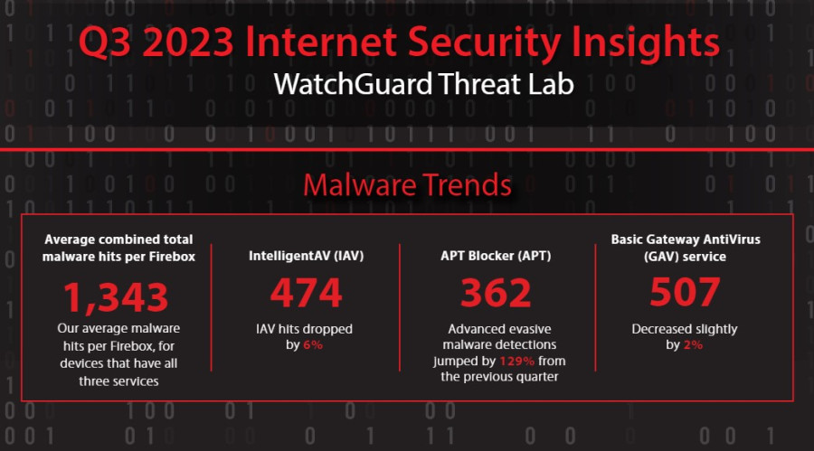 WatchGuard: Αύξηση των εγκληματιών που εκμεταλλεύονται λογισμικό απομακρυσμένης πρόσβασης