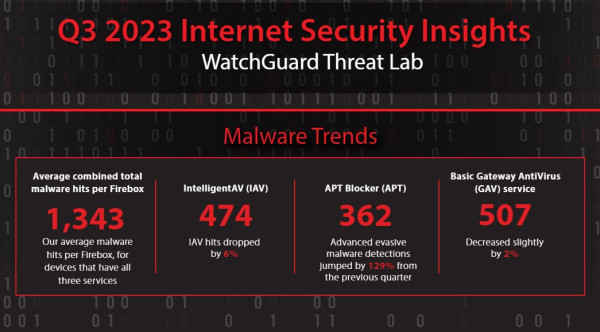 WatchGuard: Αύξηση των εγκληματιών που εκμεταλλεύονται λογισμικό απομακρυσμένης πρόσβασης