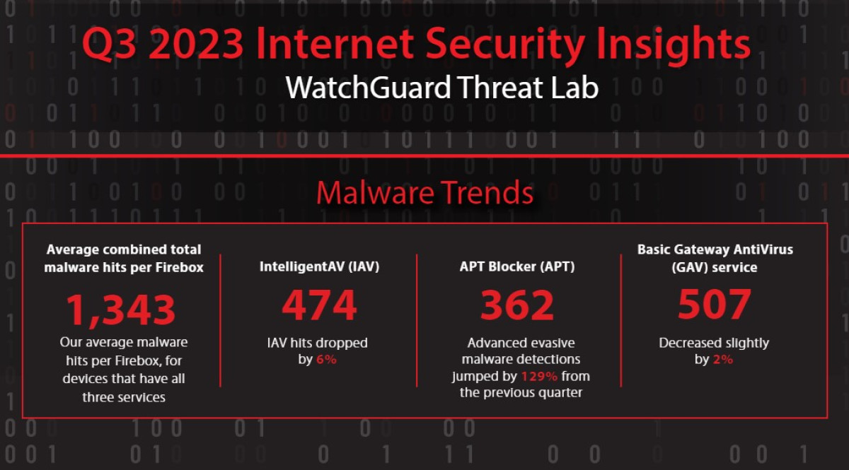 WatchGuard: Αύξηση των εγκληματιών που εκμεταλλεύονται λογισμικό απομακρυσμένης πρόσβασης