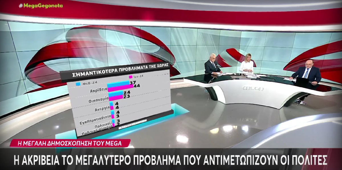 Δημοσκόπηση Metron Analysis: Δυσαρέσκεια για τις επιδόσεις της κυβέρνησης