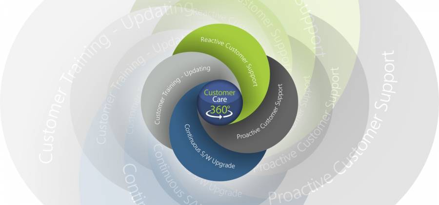 Customer Care 360°: Ο πελάτης στο επίκεντρο της Data Communication
