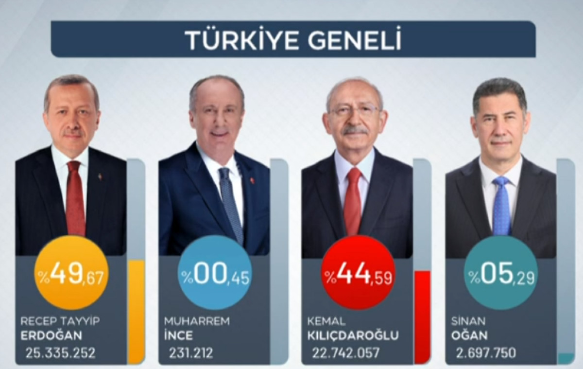 Εκλογές στην Τουρκία: Κάτω από 50% ο Ερντογάν- Β' γύρος ενόψει