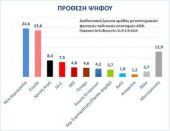 Εκλογές-Δημοσκόπηση ΑΠΘ: Μπροστά με 1 μονάδα η ΝΔ
