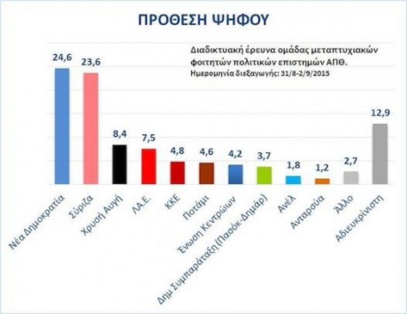 Εκλογές-Δημοσκόπηση ΑΠΘ: Μπροστά με 1 μονάδα η ΝΔ