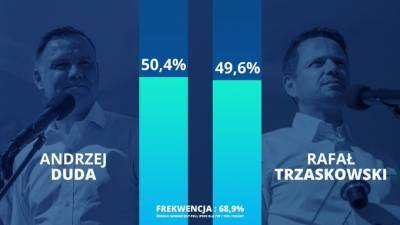 Πολωνία: Θρίλερ δείχνουν τα exit polls-Οριακό προβάδισμα Ντούντα