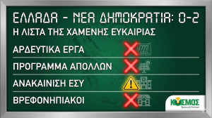 Κόσμος για Ταμείο Ανάκαμψης: Η κυβέρνηση παραδίδει τα όπλα της χώρας απέναντι στην κλιματική και κοινωνική κρίση