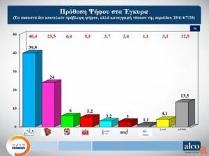 Δημοσκόπηση Alco: Προβάδισμα 15,9 μονάδων για τη ΝΔ