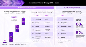 Accenture: Οι επιχειρήσεις αναμένουν πρωτοφανή ρυθμό αλλαγών το 2024