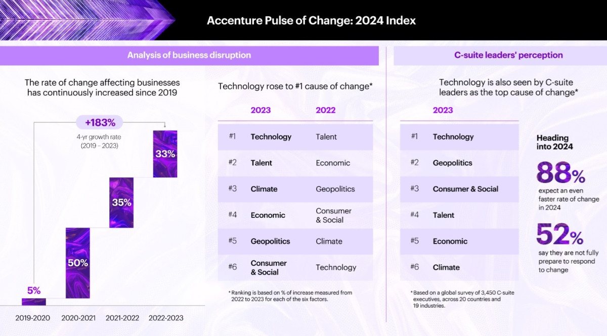Accenture: Οι επιχειρήσεις αναμένουν πρωτοφανή ρυθμό αλλαγών το 2024