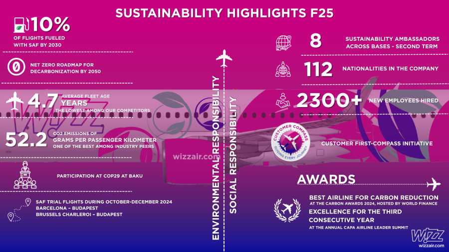 Wizz Air: Πρόοδος στη βιωσιμότητα με στόλο νέας γενιάς και επένδυση σε καύσιμα SAF