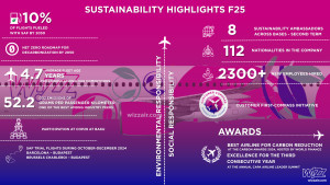 Wizz Air: Πρόοδος στη βιωσιμότητα με στόλο νέας γενιάς και επένδυση σε καύσιμα SAF