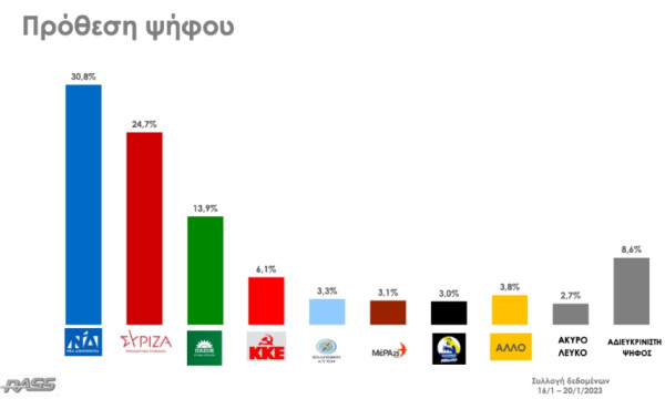 Δημοσκόπηση RASS για Action24: Προβάδισμα 6,1 μονάδων για τη ΝΔ