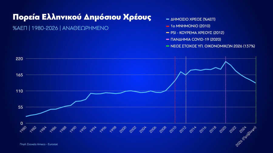 Μητσοτάκης: Η Ελλάδα μειώνει το δημόσιο χρέος ταχύτερα από κάθε άλλη ευρωπαϊκή χώρα