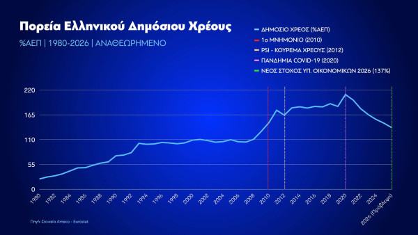 Μητσοτάκης: Η Ελλάδα μειώνει το δημόσιο χρέος ταχύτερα από κάθε άλλη ευρωπαϊκή χώρα