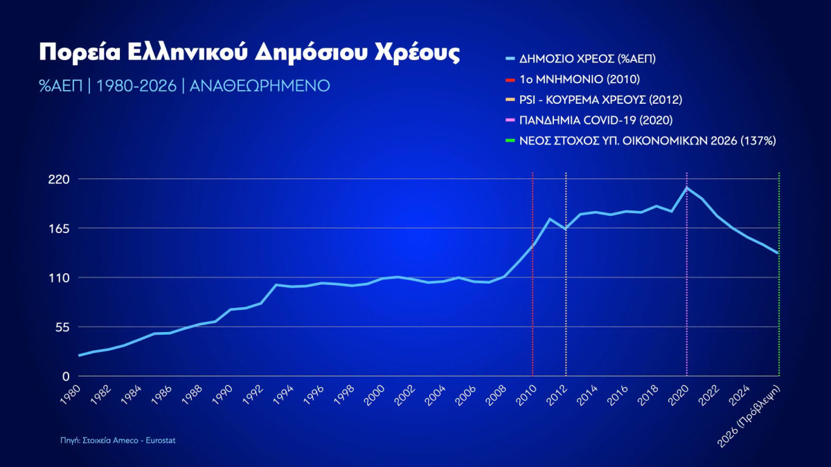 Μητσοτάκης: Η Ελλάδα μειώνει το δημόσιο χρέος ταχύτερα από κάθε άλλη ευρωπαϊκή χώρα