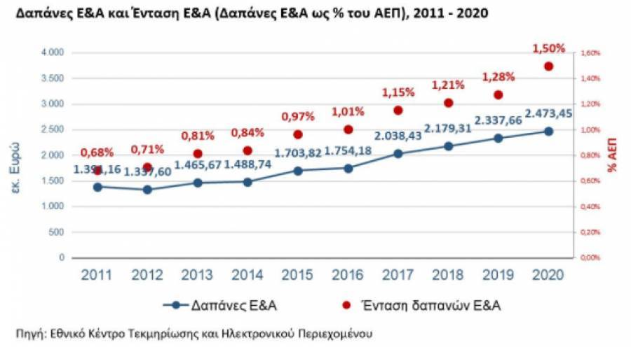 Έρευνα &amp; Ανάπτυξη: 1,50% το ποσοστό δαπανών στην Ελλάδα
