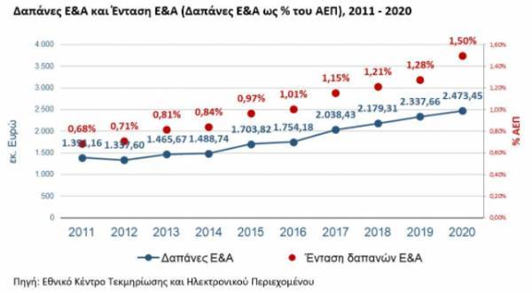 Έρευνα & Ανάπτυξη: 1,50% το ποσοστό δαπανών στην Ελλάδα