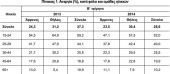 Ενθαρρυντική μείωση της ανεργίας το β΄τρίμηνο στο 26,6%