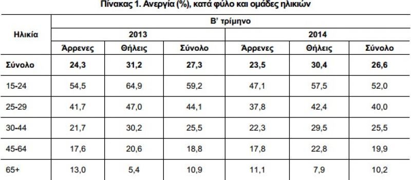Ενθαρρυντική μείωση της ανεργίας το β΄τρίμηνο στο 26,6%