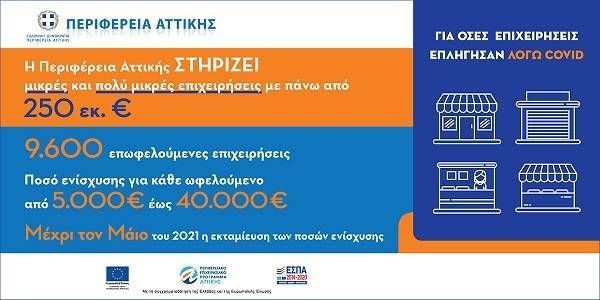 Περιφέρεια Αττικής: Στηρίζει πάνω από 9.600 πληττόμενες επιχειρήσεις