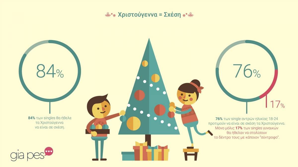 Γκάλοπ: Χριστούγεννα και Έρωτας